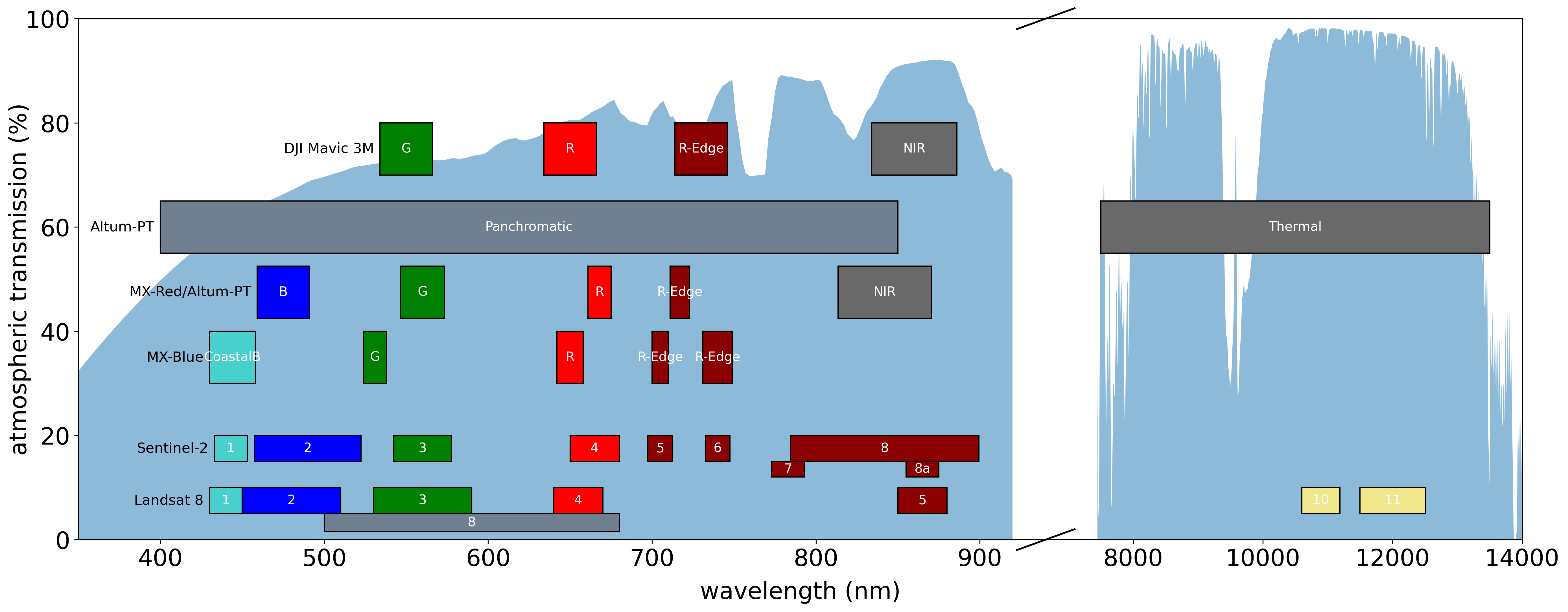 Multispectral & Thermal Sensor Band Transmission Graph